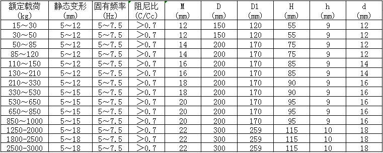 JSD橡膠減振器參數表